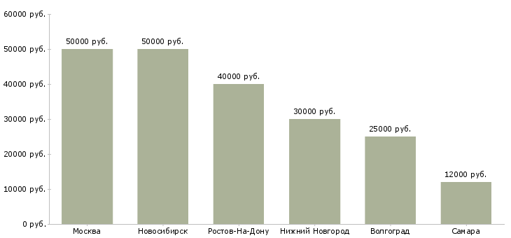 Поиск работы drupal разработчик-Медиана зарплаты для вакансии «drupal разработчик» в других городах