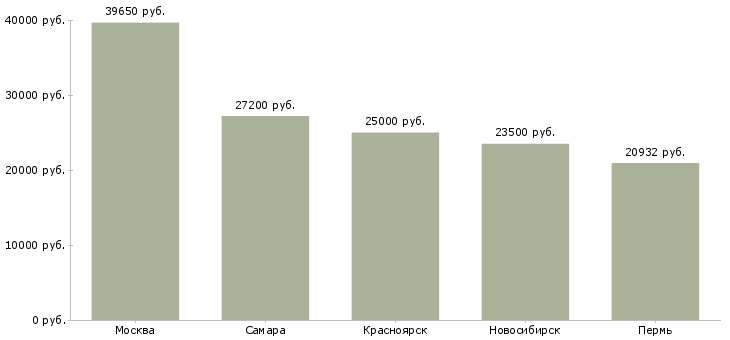 Поиск работы водитель автомобиля 5 разряда-Медиана зарплаты для вакансии «водитель автомобиля 5 разряда» в других городах