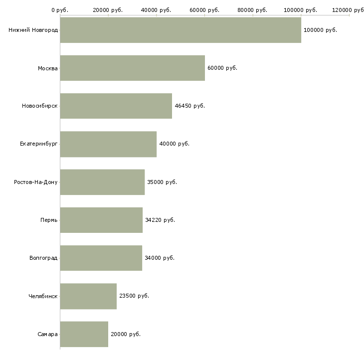 Поиск работы главный специалист финансового отдела-Медиана зарплаты для вакансии «главный специалист финансового отдела» в других городах