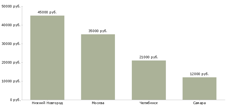 Поиск работы грузчик автозапчастей-Медиана зарплаты для вакансии «грузчик автозапчастей» в других городах