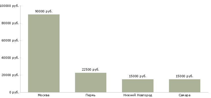 Поиск работы дивизиональный менеджер-Медиана зарплаты для вакансии «дивизиональный менеджер» в других городах