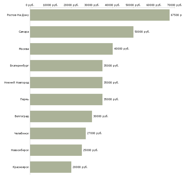 Поиск работы директор по развитию партнеров-Медиана зарплаты для вакансии «директор по развитию партнеров» в других городах
