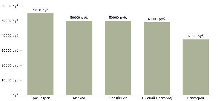 Поиск работы каменщики отделочники-Медиана зарплаты для вакансии «каменщики отделочники» в других городах