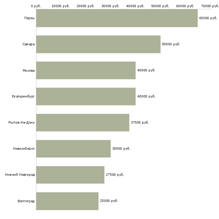 Поиск работы консультант crm-Медиана зарплаты для вакансии «консультант crm» в других городах