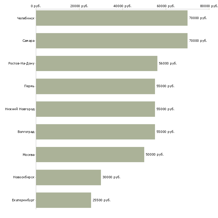 Поиск работы координатор в офис-Медиана зарплаты для вакансии «координатор в офис» в других городах