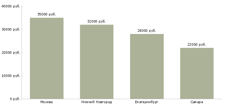 Поиск работы координатор по логистике-Медиана зарплаты для вакансии «координатор по логистике» в других городах