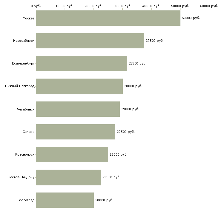 Поиск работы мастер по ремонту электроники-Медиана зарплаты для вакансии «мастер по ремонту электроники» в других городах
