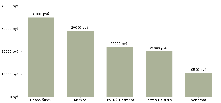 Поиск работы медицинская сестра офтальмолога-Медиана зарплаты для вакансии «медицинская сестра офтальмолога» в других городах