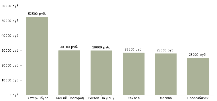 Поиск работы менеджер в пиццерию-Медиана зарплаты для вакансии «менеджер в пиццерию» в других городах