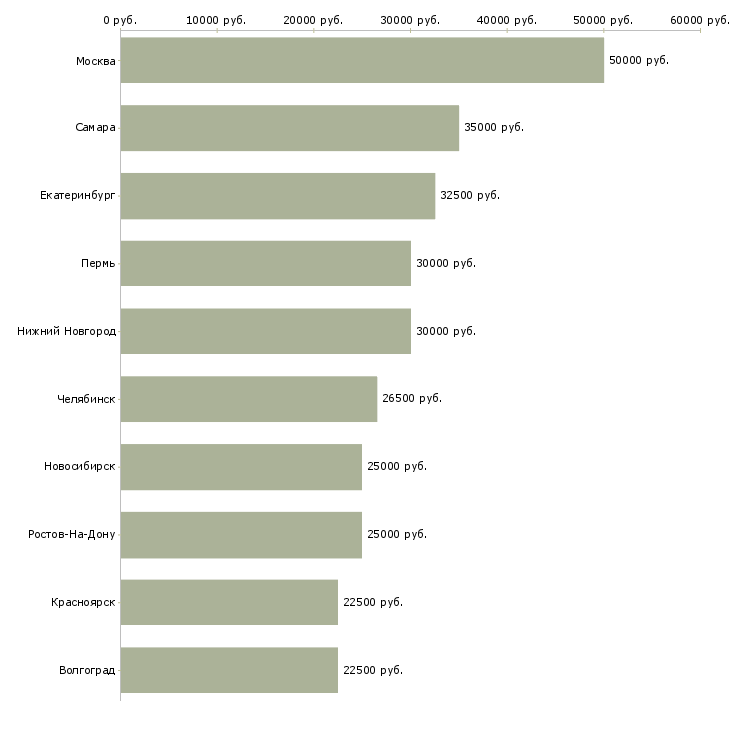 Поиск работы менеджер веб проектов-Медиана зарплаты для вакансии «менеджер веб проектов» в других городах