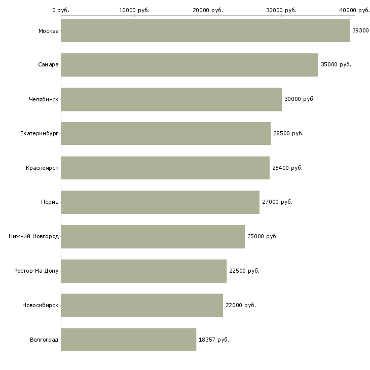 Поиск работы мерчендайзер на личном автомобиле-Медиана зарплаты для вакансии «мерчендайзер на личном автомобиле» в других городах