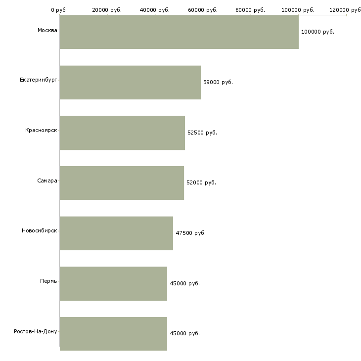Поиск работы начальник отдела автоматизации-Медиана зарплаты для вакансии «начальник отдела автоматизации» в других городах