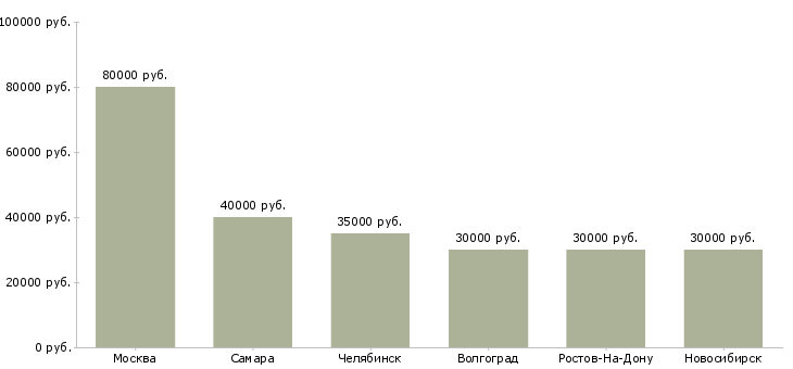 Поиск работы начальник управления технического надзора-Медиана зарплаты для вакансии «начальник управления технического надзора» в других городах