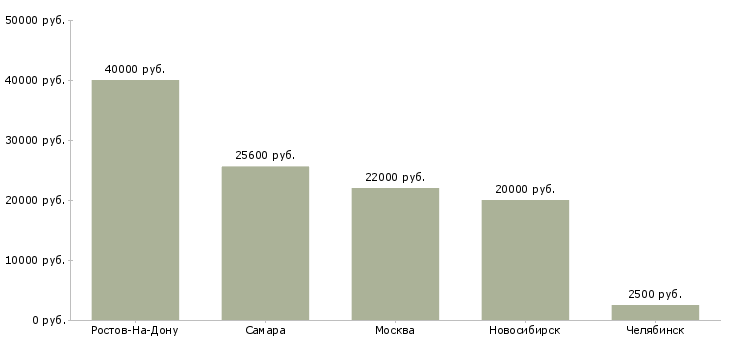 Поиск работы оператор игрового зала-Медиана зарплаты для вакансии «оператор игрового зала» в других городах