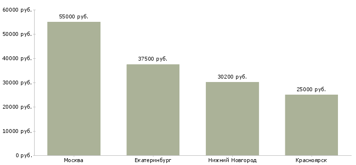 Поиск работы повар 3 раза в неделю-Медиана зарплаты для вакансии «повар 3 раза в неделю» в других городах