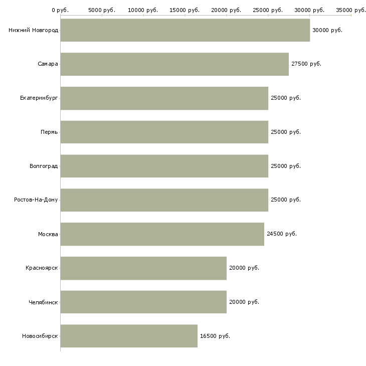 Поиск работы подработка дистанционно-Медиана зарплаты для вакансии «подработка дистанционно» в других городах