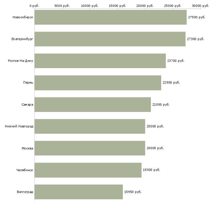 Поиск работы продавец магазин магнит косметик-Медиана зарплаты для вакансии «продавец магазин магнит косметик» в других городах