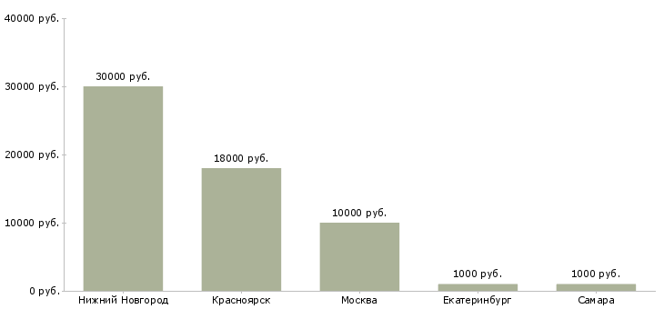 Поиск работы ревизор в ночную смену-Медиана зарплаты для вакансии «ревизор в ночную смену» в других городах