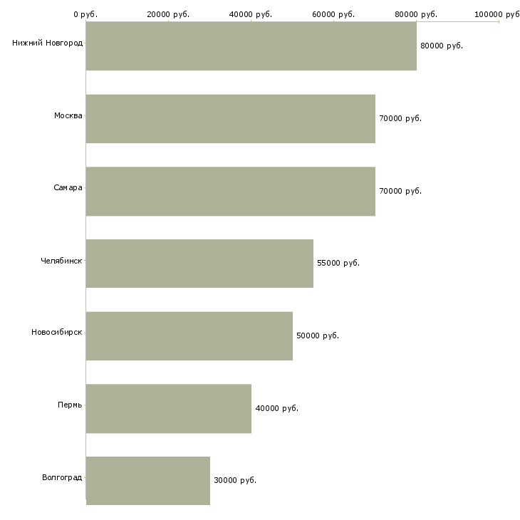 Поиск работы руководитель конструкторского отдела-Медиана зарплаты для вакансии «руководитель конструкторского отдела» в других городах