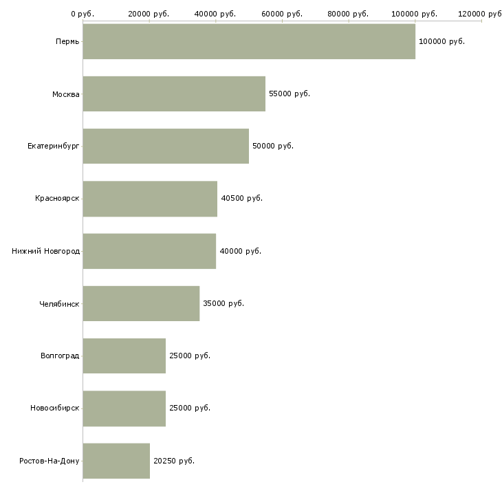 Поиск работы руководитель столовой-Медиана зарплаты для вакансии «руководитель столовой» в других городах