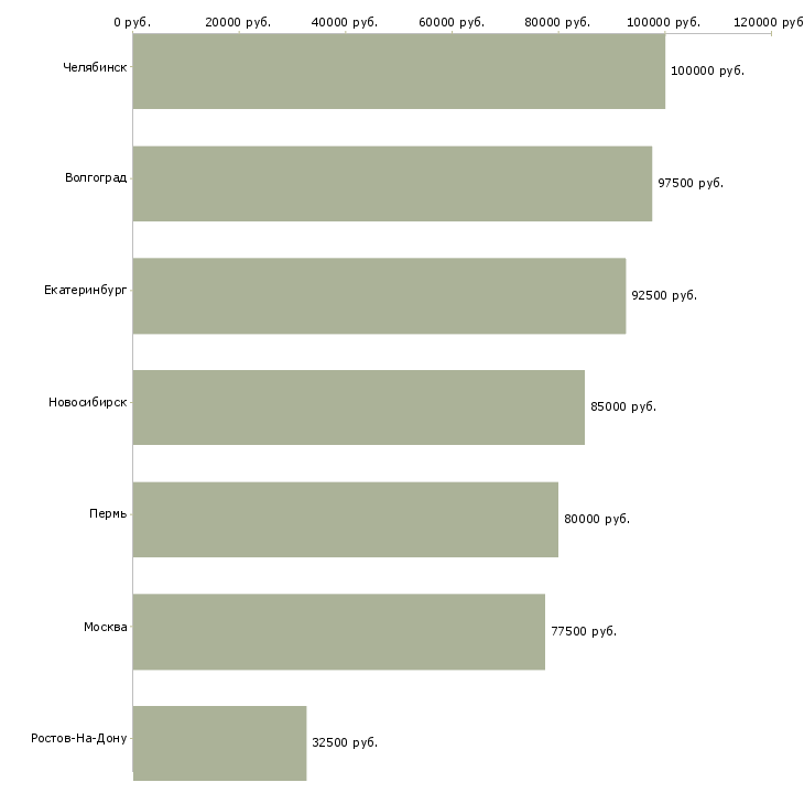 Поиск работы сварщик рад-Медиана зарплаты для вакансии «сварщик рад» в других городах