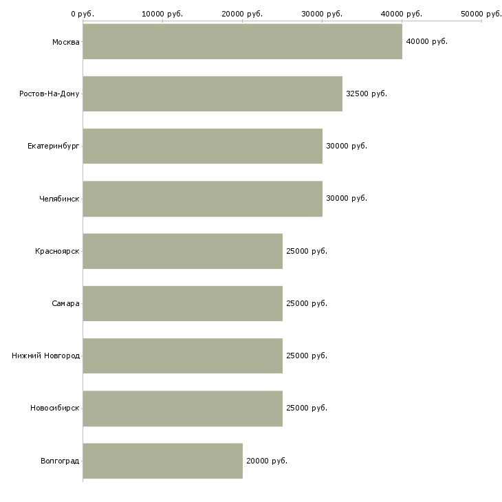 Поиск работы сервисный инженер по ремонту оргтехники-Медиана зарплаты для вакансии «сервисный инженер по ремонту оргтехники» в других городах