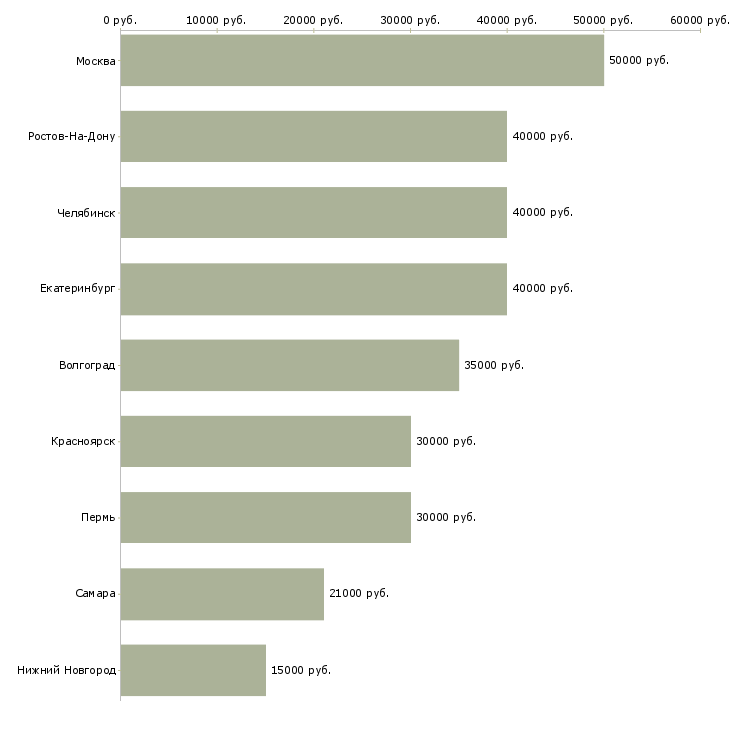 Поиск работы слесарь на отопление-Медиана зарплаты для вакансии «слесарь на отопление» в других городах