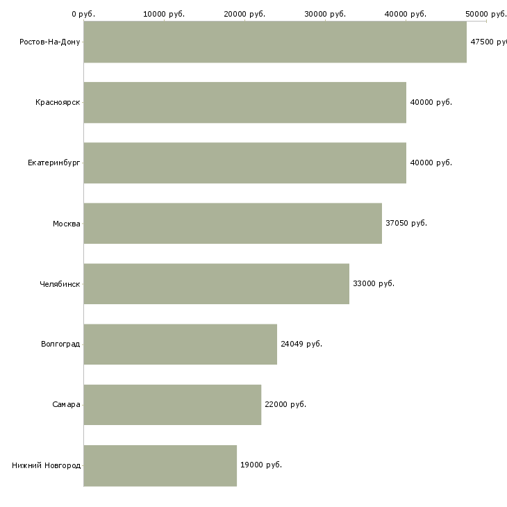 Поиск работы слесарь по отоплению-Медиана зарплаты для вакансии «слесарь по отоплению» в других городах