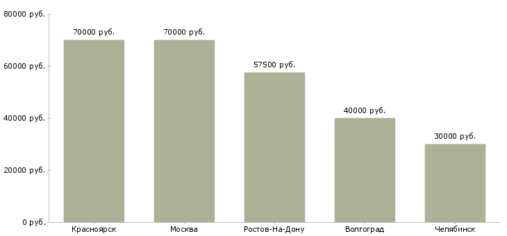 Поиск работы сметчик в проектный институт-Медиана зарплаты для вакансии «сметчик в проектный институт» в других городах