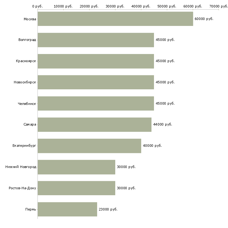 Поиск работы технический менеджер проектов-Медиана зарплаты для вакансии «технический менеджер проектов» в других городах