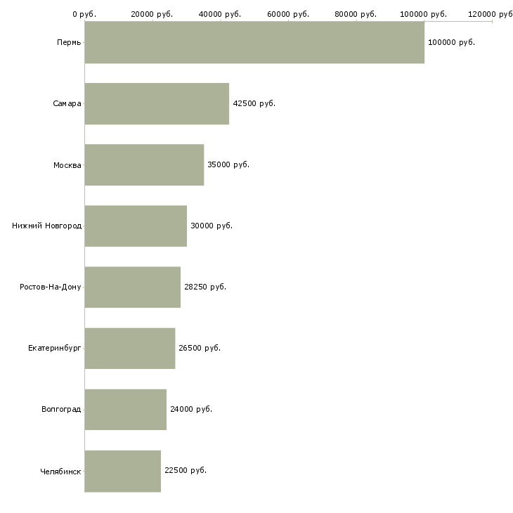 Поиск работы технолог в пекарню-Медиана зарплаты для вакансии «технолог в пекарню» в других городах