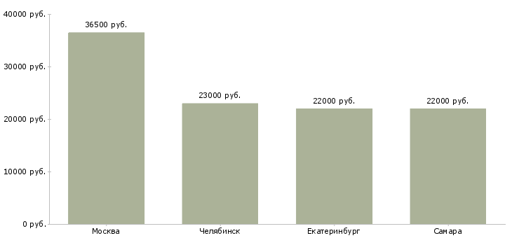 Поиск работы экономист по сбыту-Медиана зарплаты для вакансии «экономист по сбыту» в других городах