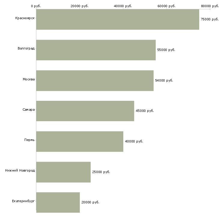 Поиск работы электросварщики на металлоконструкции-Медиана зарплаты для вакансии «электросварщики на металлоконструкции» в других городах