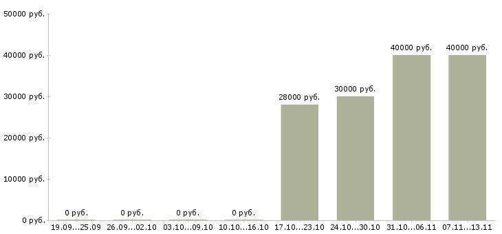 Вакансии «drupal разработчик»-Медиана зарплаты по вакансии «drupal разработчик» за 2 месяца