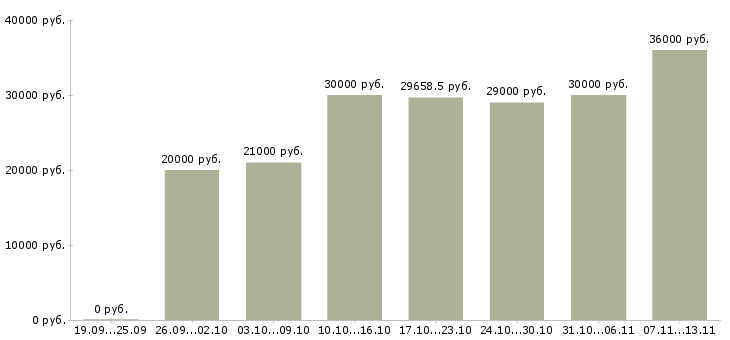 Вакансии «администратор магазина косметики»-Медиана зарплаты по вакансии «администратор магазина косметики» за 2 месяца