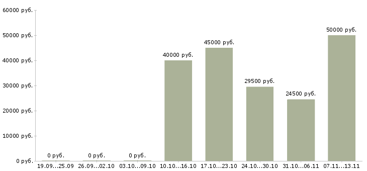 Вакансии «ассистент финансового менеджера»-Медиана зарплаты по вакансии «ассистент финансового менеджера» за 2 месяца