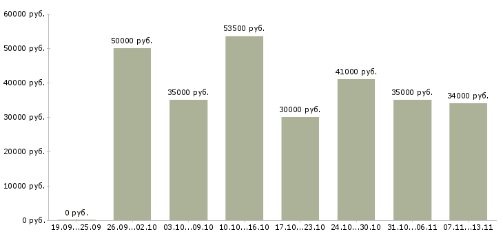 Вакансии «бригадир поваров»-Медиана зарплаты по вакансии «бригадир поваров» за 2 месяца