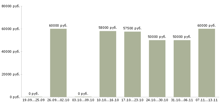 Вакансии «ведущий инженер проектов»-Медиана зарплаты по вакансии «ведущий инженер проектов» за 2 месяца