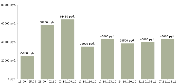 Вакансии «водитель погрузчика на склад»-Медиана зарплаты по вакансии «водитель погрузчика на склад» за 2 месяца