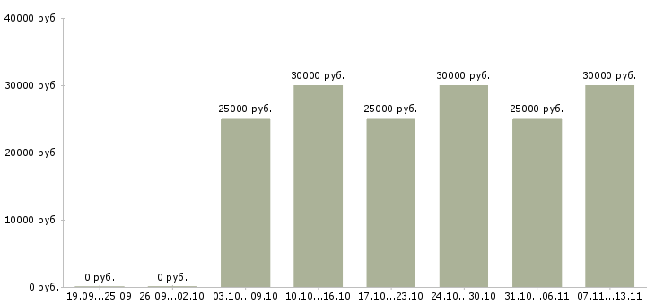 Вакансии «выездной консультант»-Медиана зарплаты по вакансии «выездной консультант» за 2 месяца