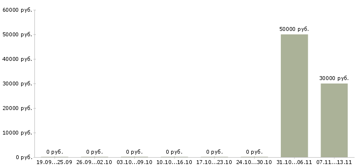 Вакансии «главный инженер на нефтебазу»-Медиана зарплаты по вакансии «главный инженер на нефтебазу» за 2 месяца