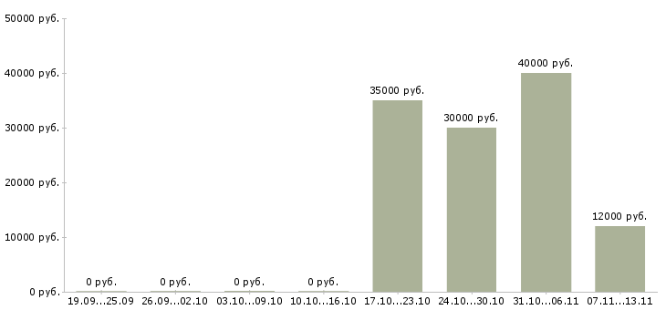 Вакансии «дежурный техник по эксплуатации зданий»-Медиана зарплаты по вакансии «дежурный техник по эксплуатации зданий» за 2 месяца