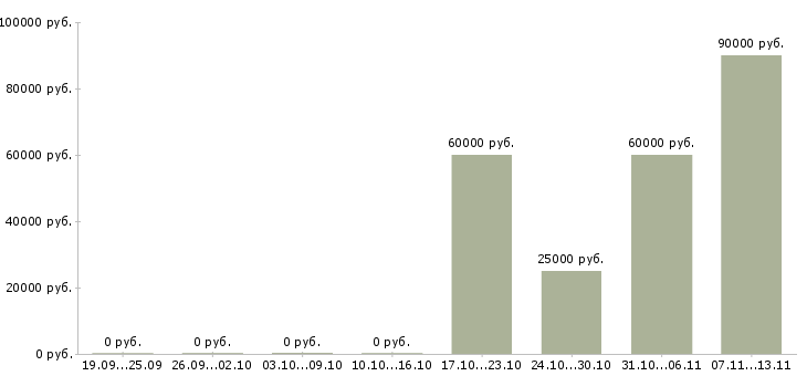 Вакансии «дивизиональный менеджер»-Медиана зарплаты по вакансии «дивизиональный менеджер» за 2 месяца
