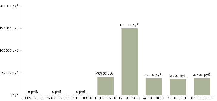 Вакансии «директор по персоналу предприятия»-Медиана зарплаты по вакансии «директор по персоналу предприятия» за 2 месяца