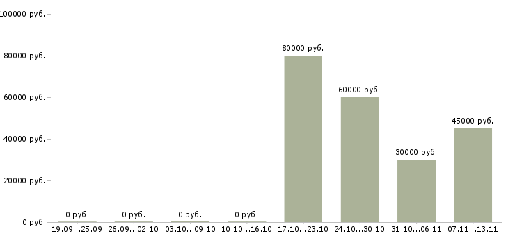 Вакансии «зоотехник по кормам»-Медиана зарплаты по вакансии «зоотехник по кормам» за 2 месяца