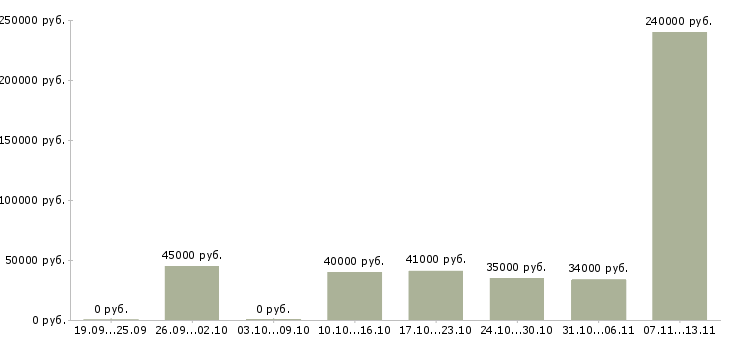 Вакансии «инженер по ремонту электрооборудования»-Медиана зарплаты по вакансии «инженер по ремонту электрооборудования» за 2 месяца