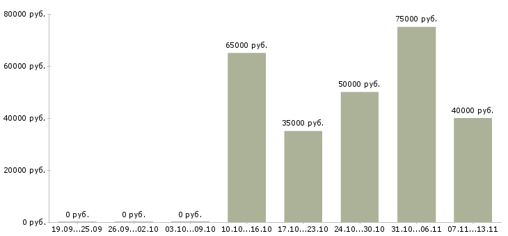 Вакансии «каменщики отделочники»-Медиана зарплаты по вакансии «каменщики отделочники» за 2 месяца