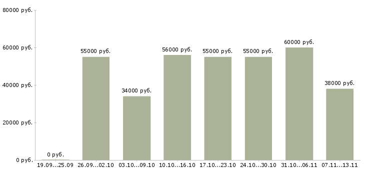 Вакансии «комплектовщик дневные смены»-Медиана зарплаты по вакансии «комплектовщик дневные смены» за 2 месяца