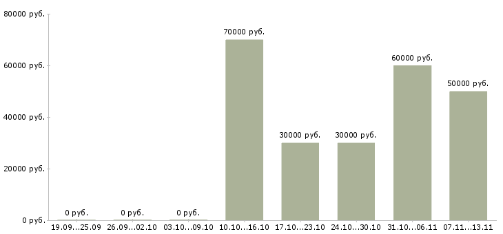 Вакансии «консультант crm»-Медиана зарплаты по вакансии «консультант crm» за 2 месяца