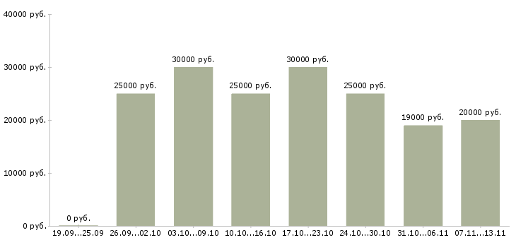 Вакансии «консультант рекламный»-Медиана зарплаты по вакансии «консультант рекламный» за 2 месяца